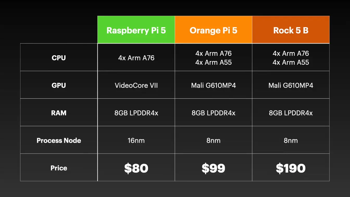 Raspberry Pi 5 vs Orange Pi 5 vs Rock 5 B