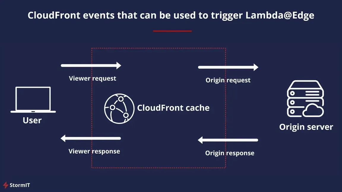 CloudFront with Lambda@Edge
