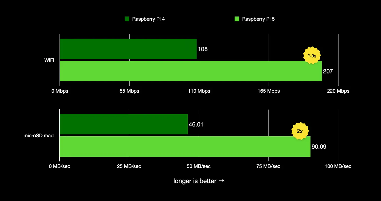 Network Transfer Speed in Raspberry Pi 5