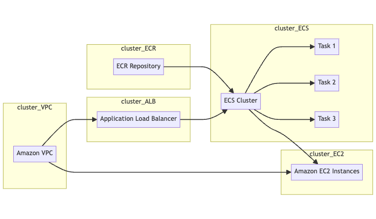 ECS (Amazon Elastic Container Service)