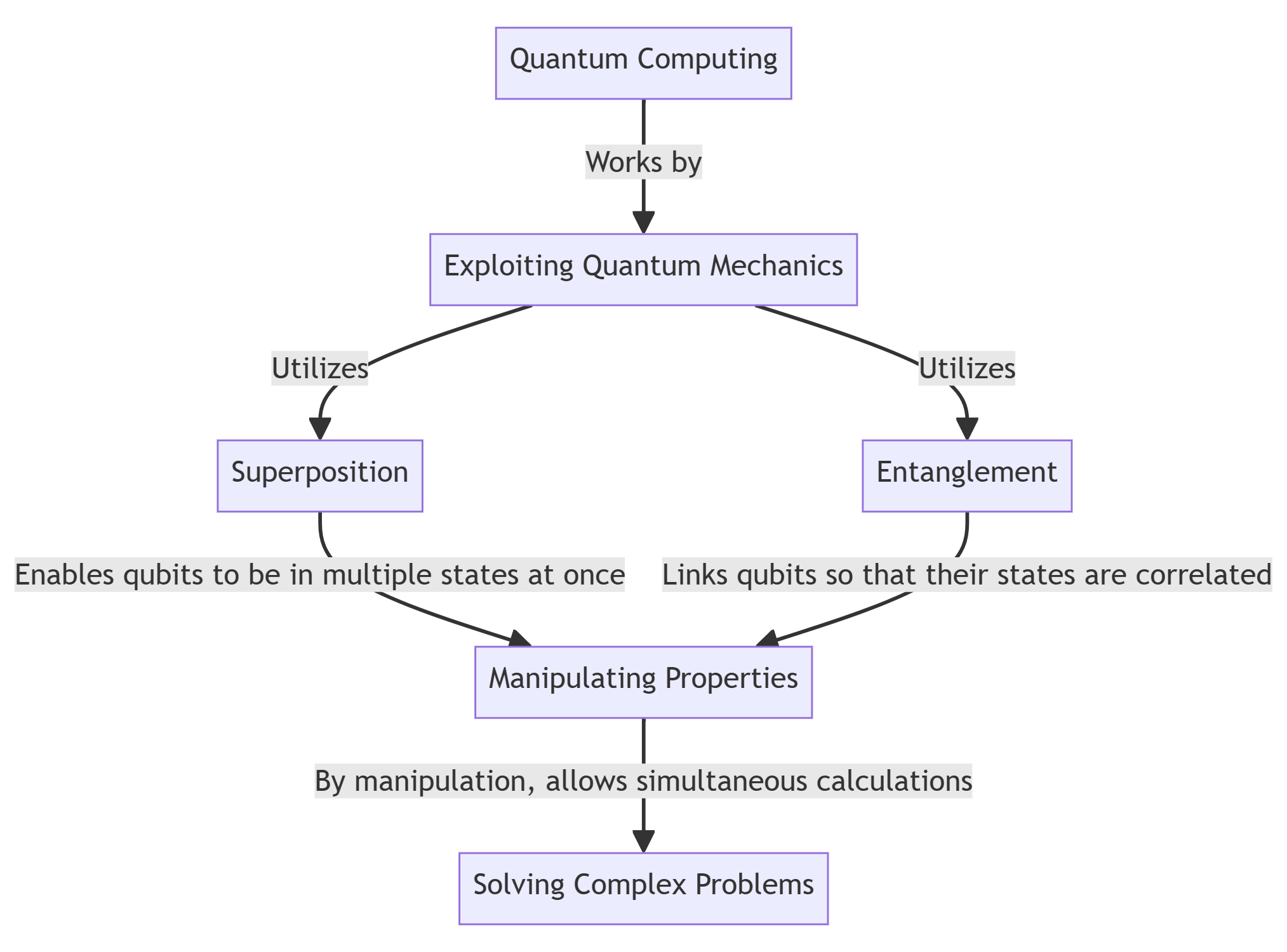 How Does Quantum Computing Work?