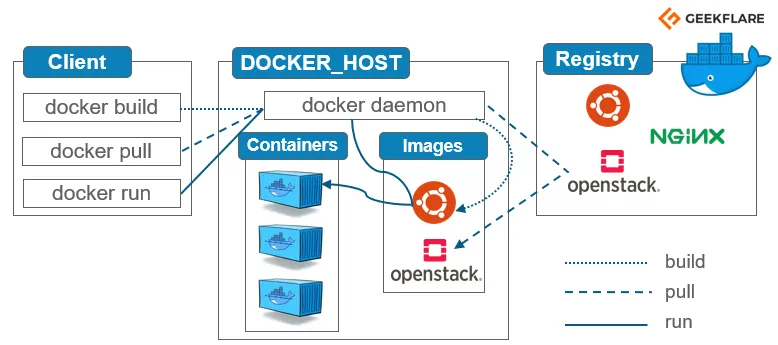 Docker Hub acts as centralized management and security tools built specifically for Docker repositories