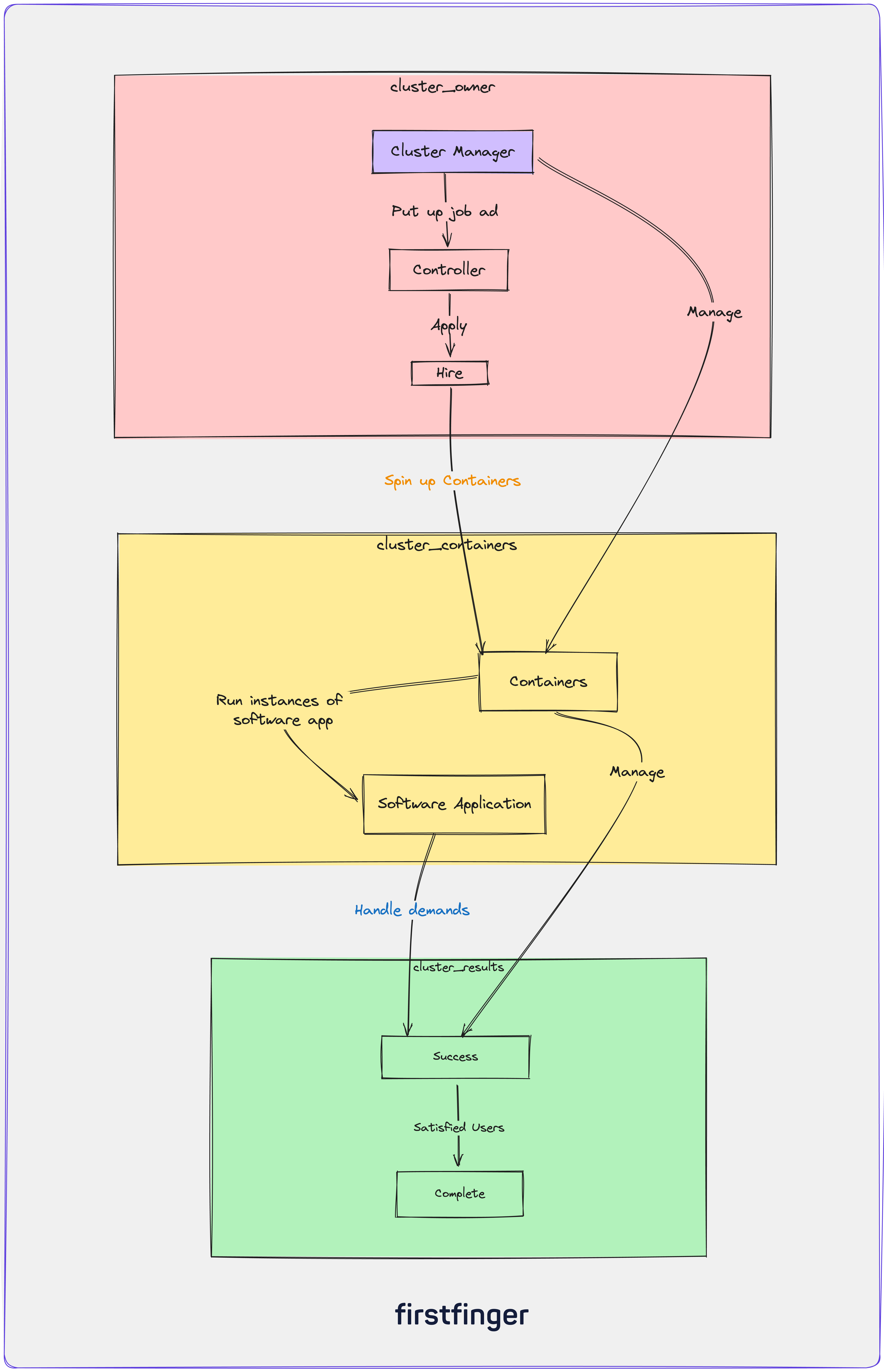Kubernetes diagram