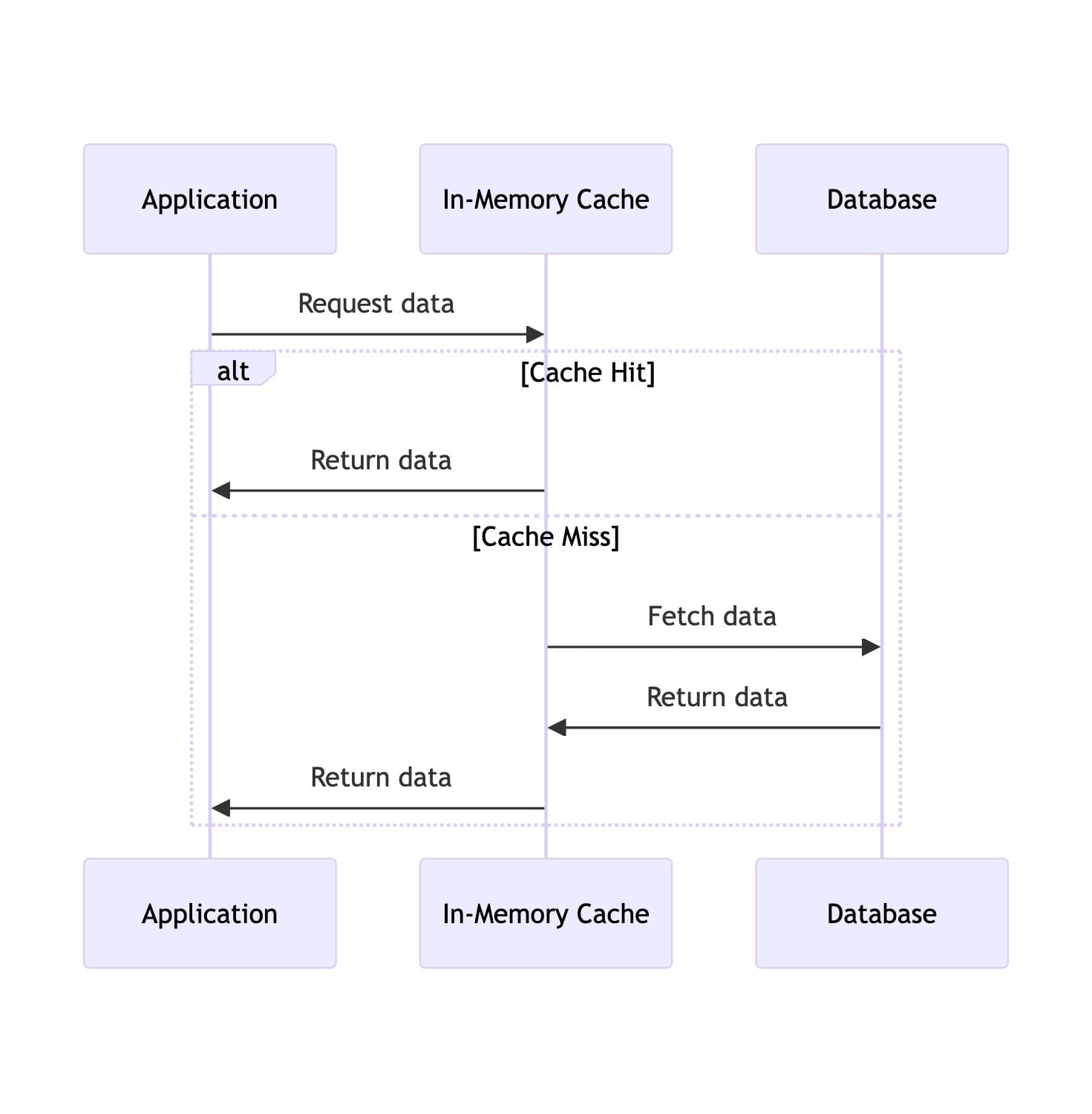 In-Memory Caching