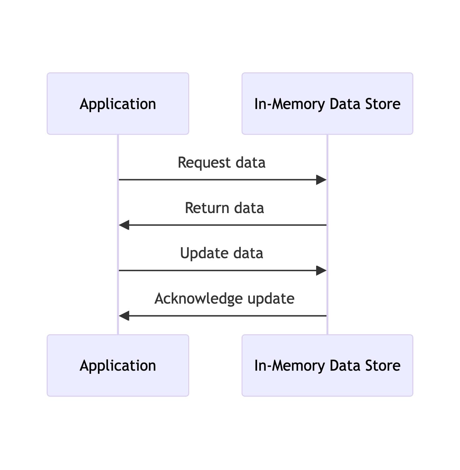 In-Memory Data Store