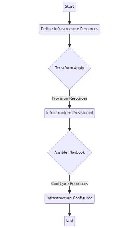 Terraform and Ansible Working Flowchart