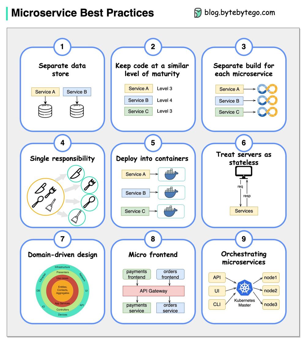 9 Best Practices For Developing Microservices