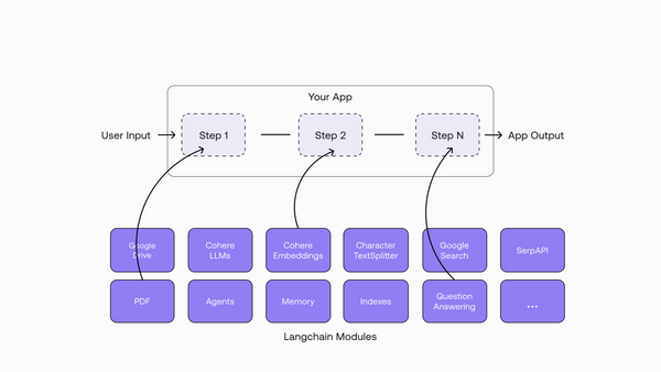 What Is LangChain Framework? + Example